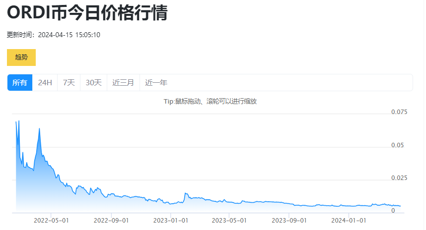 ordi币价格走势图 ordi币能估计能涨到多少